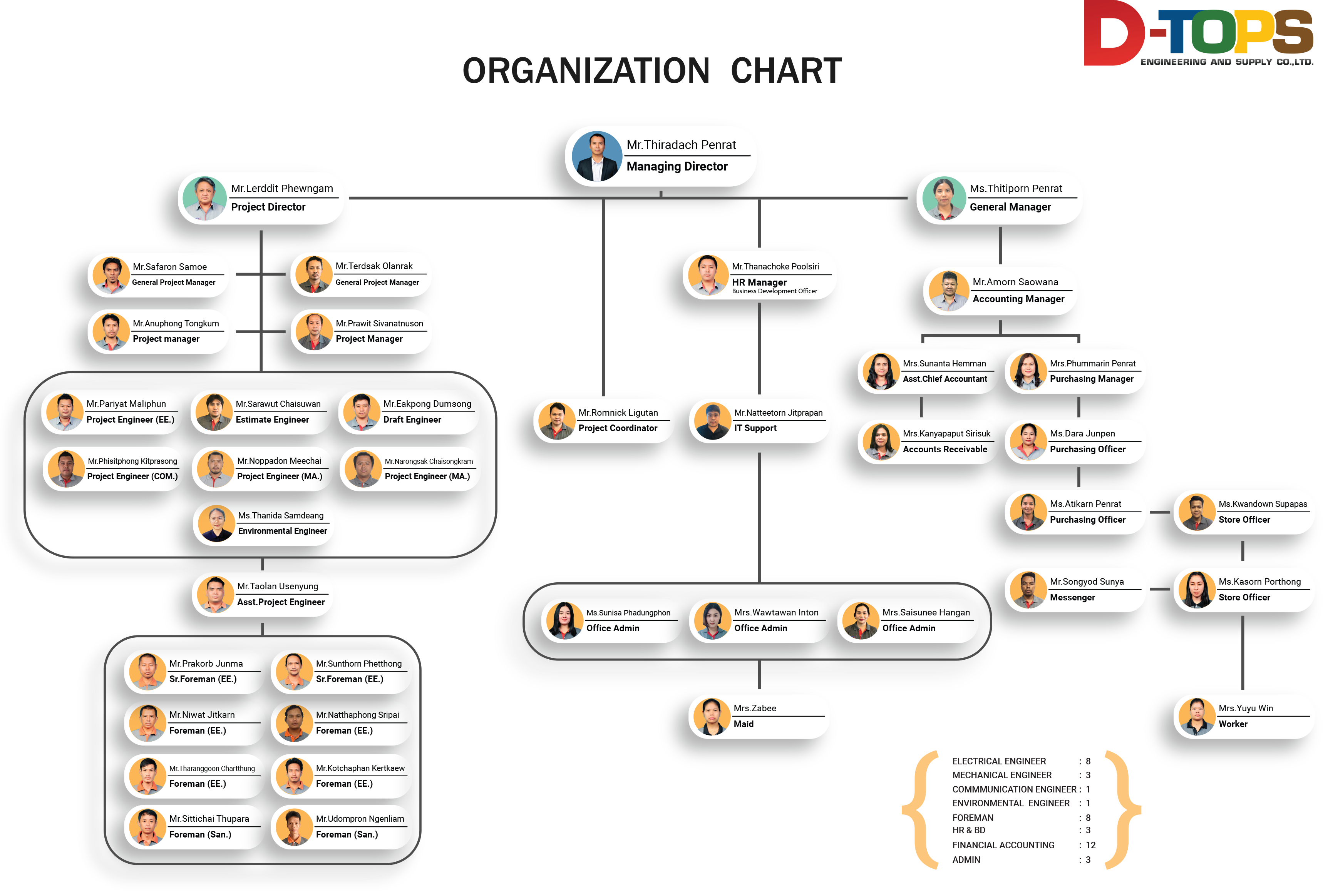 Organization - D-TOP Development